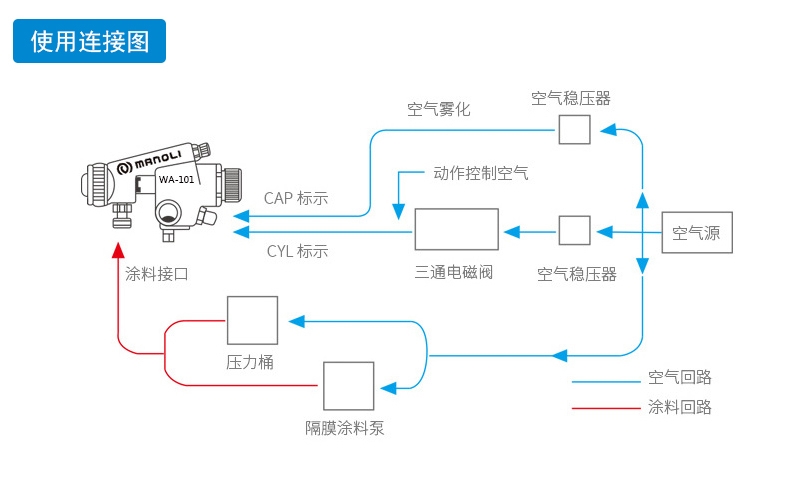 明丽喷枪使用连接图